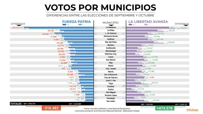 Radiografía de la derrota del PJ bonaerense: los 26 municipios en los que perdió más votos