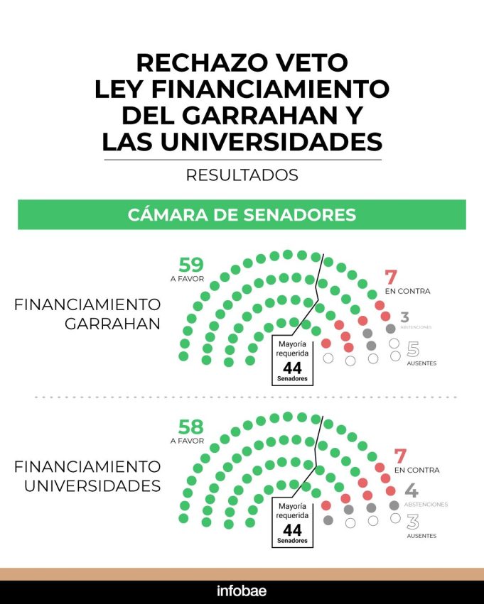 Uno por uno: así votaron los senadores el rechazo a los vetos de Milei al financiamiento del Garrahan y Universidades