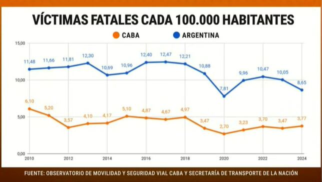 En la Argentina mueren tantas personas en siniestros viales como si cayeran 24 aviones por año