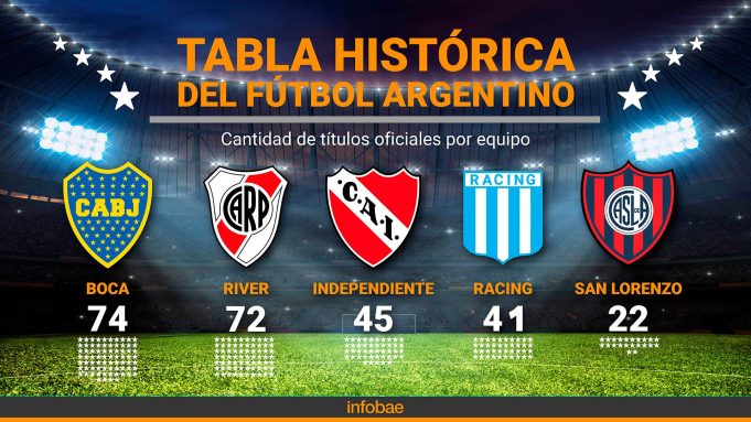 Independiente Rivadavia se coronó campeón y conquistó su primera estrella: así quedaron las tablas históricas de títulos